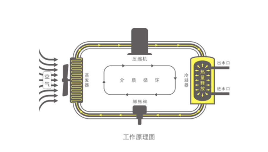 空氣能熱水器節(jié)能真相，你了解多少
