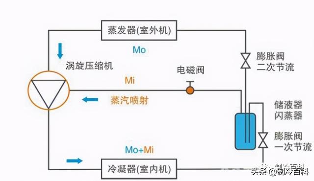 空氣能噴氣增焓原理，什么是空氣能熱泵噴氣增焓技術(shù)