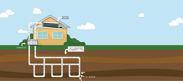 地源、水源、空氣源熱泵，怎么選？